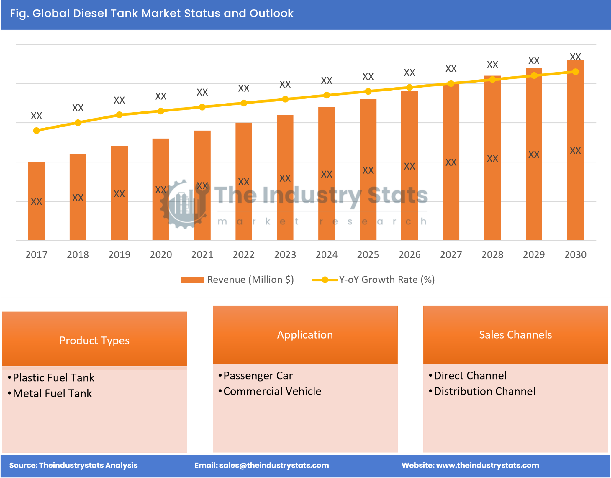 Diesel Tank Status & Outlook